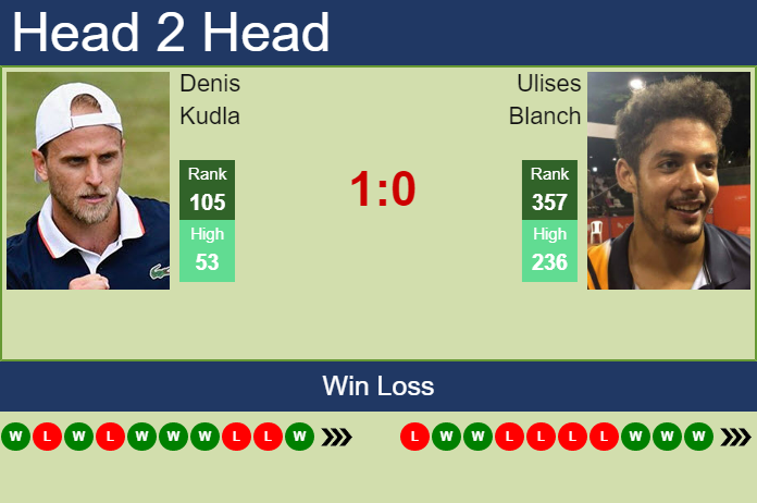 Prediction And Head To Head Denis Kudla Vs. Ulises Blanch Lpcjeztllk Prediction and head to head Denis Kudla vs. Ulises Blanch