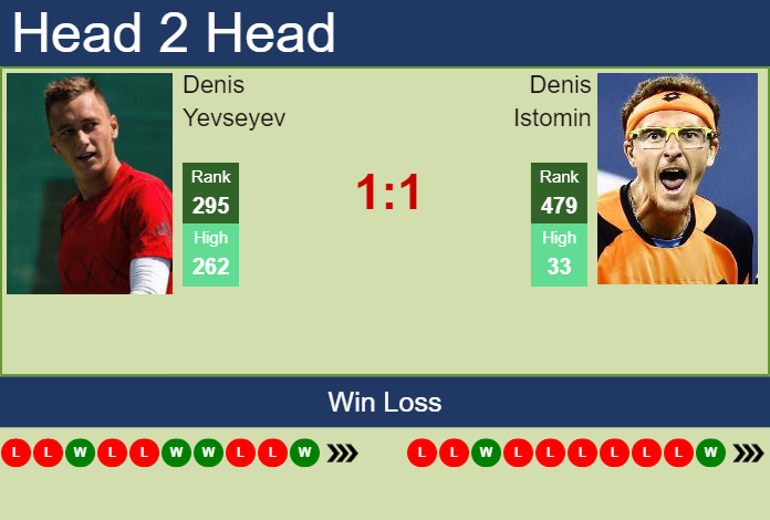 Prediction and head to head Denis Yevseyev vs. Denis Istomin