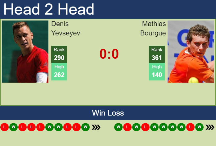 Prediction and head to head Denis Yevseyev vs. Mathias Bourgue