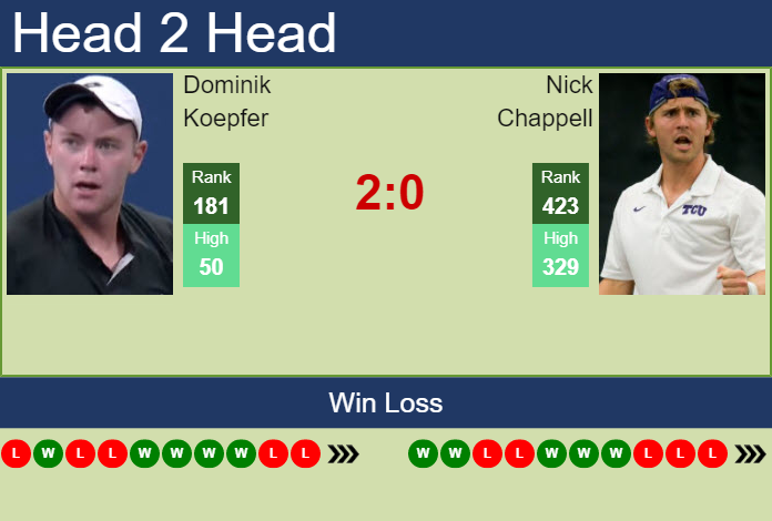 Prediction and head to head Dominik Koepfer vs. Nick Chappell