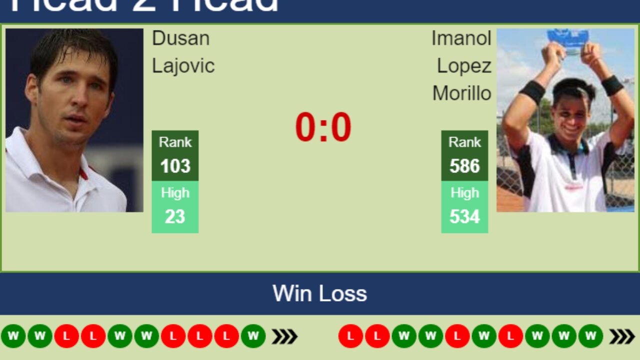 H2H, PREDICTION Dusan Lajovic vs Imanol Lopez Morillo Maspalomas Challenger odds, preview, pick - Tennis Tonic