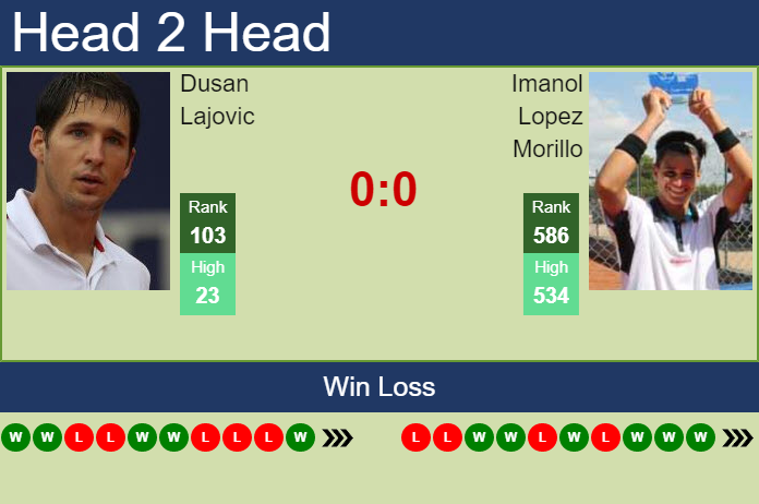 Prediction And Head To Head Dusan Lajovic Vs. Imanol Lopez Morillo Gpb4egvndo Prediction and head to head Dusan Lajovic vs. Imanol Lopez Morillo
