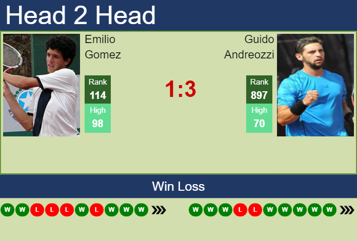 Prediction and head to head Emilio Gomez vs. Guido Andreozzi