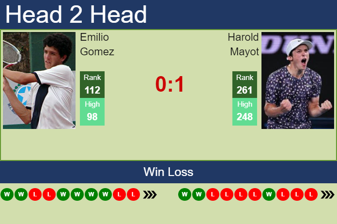 Prediction And Head To Head Emilio Gomez Vs. Harold Mayot 5yzy07pqey Prediction and head to head Emilio Gomez vs. Harold Mayot