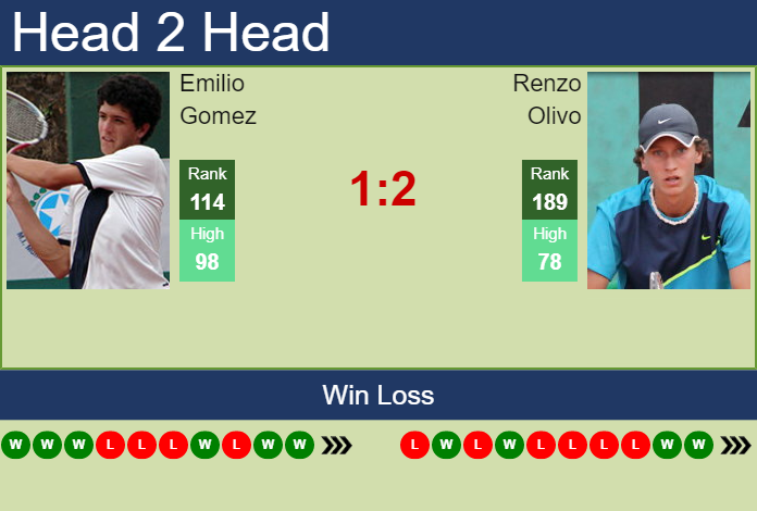 Prediction and head to head Emilio Gomez vs. Renzo Olivo