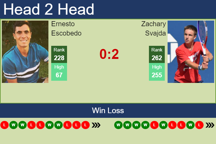 Prediction and head to head Ernesto Escobedo vs. Zachary Svajda