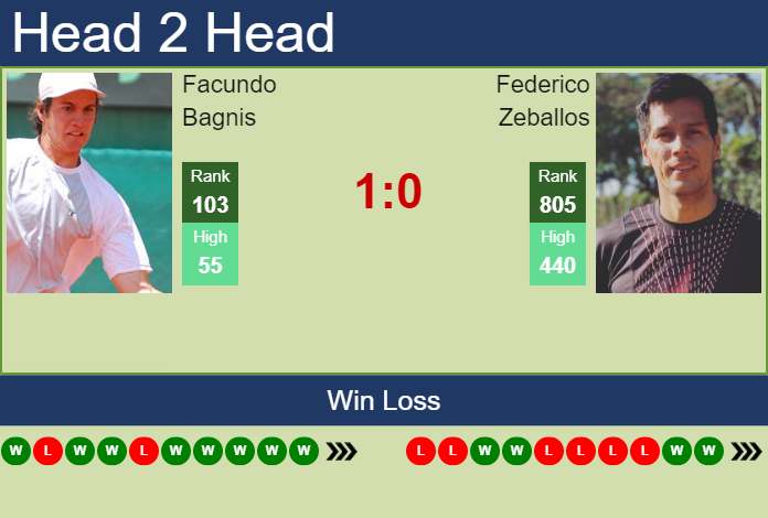 Prediction And Head To Head Facundo Bagnis Vs. Federico Zeballos Qpjcba3su1 Prediction and head to head Facundo Bagnis vs. Federico Zeballos