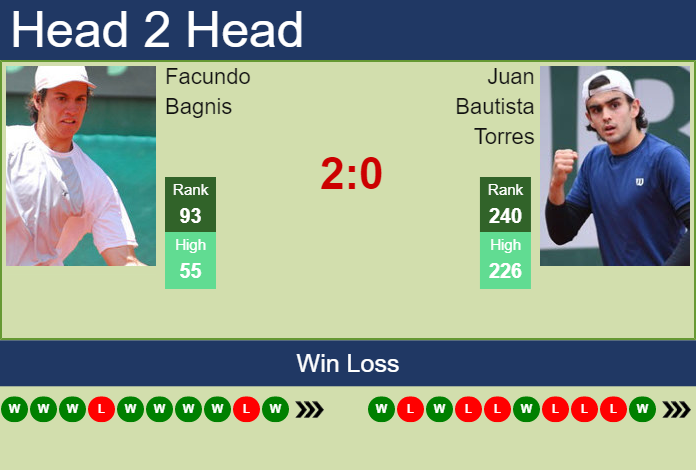 Prediction And Head To Head Facundo Bagnis Vs. Juan Bautista Torres Pxfvodhmpw Prediction and head to head Facundo Bagnis vs. Juan Bautista Torres