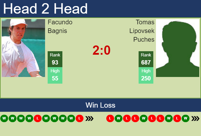 Prediction and head to head Facundo Bagnis vs. Tomas Lipovsek Puches