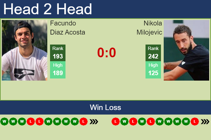 H2H, PREDICTION Facundo Diaz Acosta vs Nikola Milojevic | Guayaquil ...