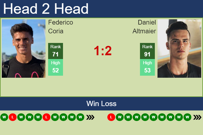 Prediction And Head To Head Federico Coria Vs. Daniel Altmaier L1m5rc9kyb Prediction and head to head Federico Coria vs. Daniel Altmaier