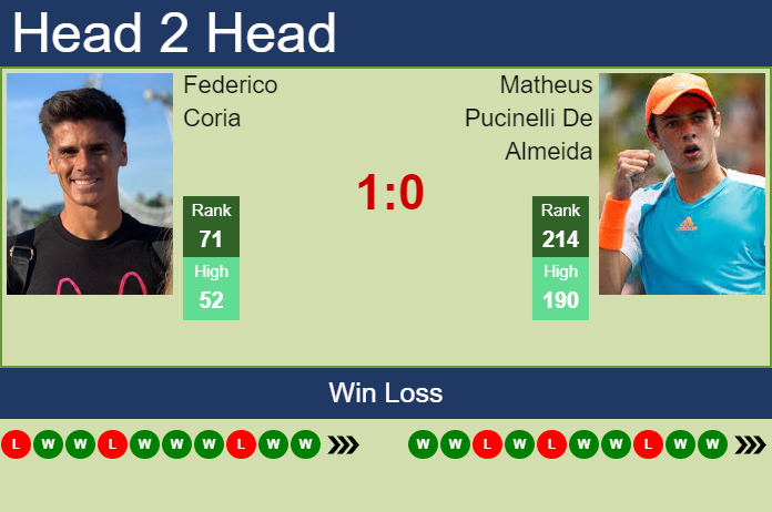 Prediction And Head To Head Federico Coria Vs. Matheus Pucinelli De Almeida Ifksyiohkg Prediction and head to head Federico Coria vs. Matheus Pucinelli De Almeida