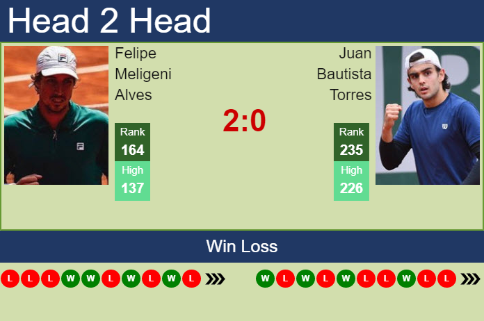 Prediction and head to head Felipe Meligeni Alves vs. Juan Bautista Torres