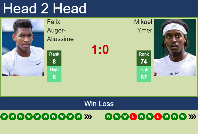Prediction And Head To Head Felix Auger Aliassime Vs. Mikael Ymer 3lz4nyydoz Prediction and head to head Felix Auger-Aliassime vs. Mikael Ymer