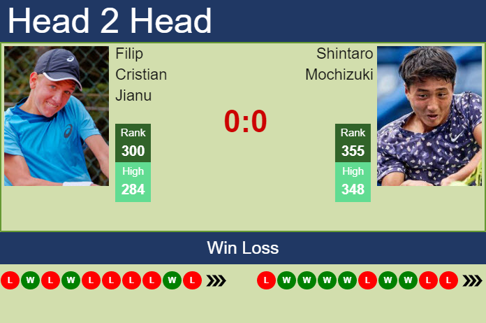 Prediction And Head To Head Filip Cristian Jianu Vs. Shintaro Mochizuki Sprxdvzcmi Prediction and head to head Filip Cristian Jianu vs. Shintaro Mochizuki