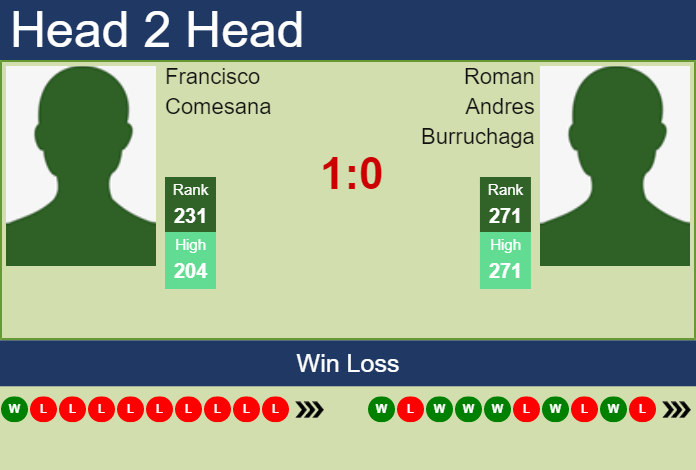 Prediction and head to head Francisco Comesana vs. Roman Andres Burruchaga