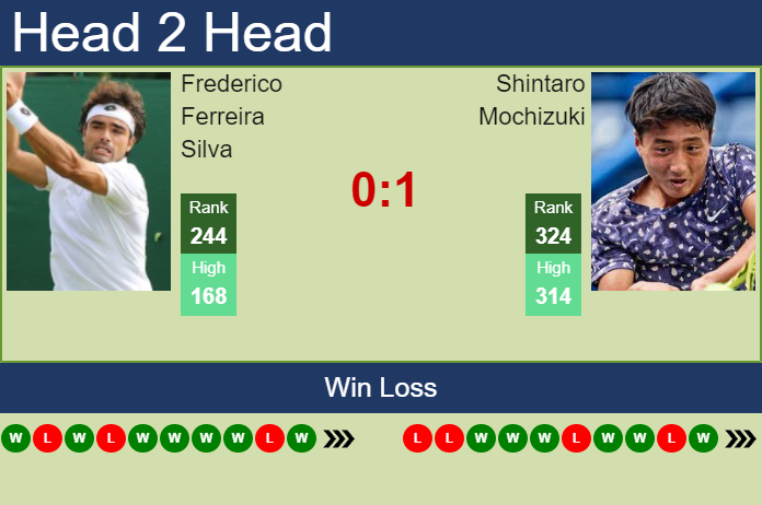 Prediction And Head To Head Frederico Ferreira Silva Vs. Shintaro Mochizuki Mzqckvoy3z Prediction and head to head Frederico Ferreira Silva vs. Shintaro Mochizuki