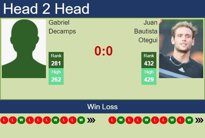 Prediction And Head To Head Gabriel Decamps Vs. Juan Bautista Otegui Bl9qvbej7g Prediction and head to head Gabriel Decamps vs. Juan Bautista Otegui