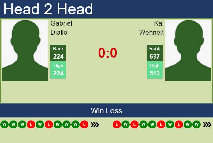 Prediction and head to head Gabriel Diallo vs. Kai Wehnelt