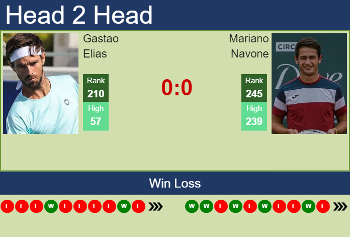 Prediction and head to head Gastao Elias vs. Mariano Navone