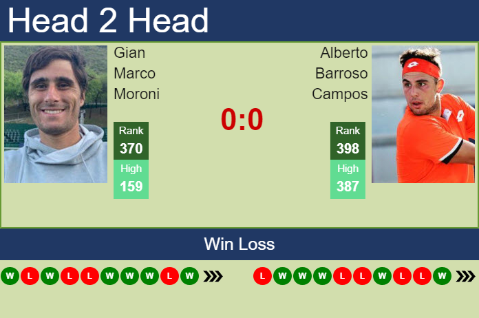 Prediction and head to head Gian Marco Moroni vs. Alberto Barroso Campos