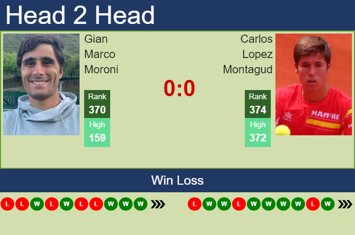 Prediction and head to head Gian Marco Moroni vs. Carlos Lopez Montagud