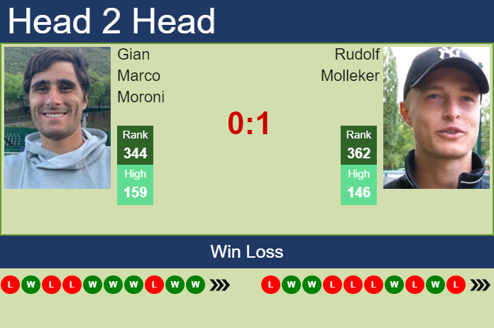 Prediction and head to head Gian Marco Moroni vs. Rudolf Molleker