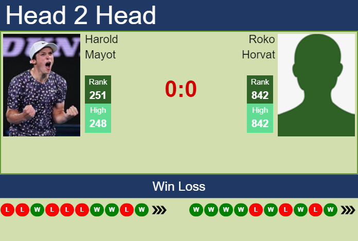 H2H, PREDICTION Harold Mayot vs Roko Horvat | Drummondville Challenger odds, preview, pick Prediction and head to head Harold Mayot vs. Roko Horvat