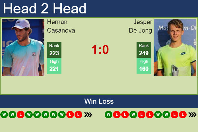 Prediction and head to head Hernan Casanova vs. Jesper De Jong