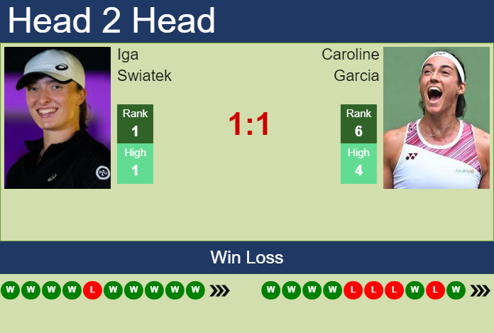Caroline Garcia vs. Iga Swiatek WTA Finals