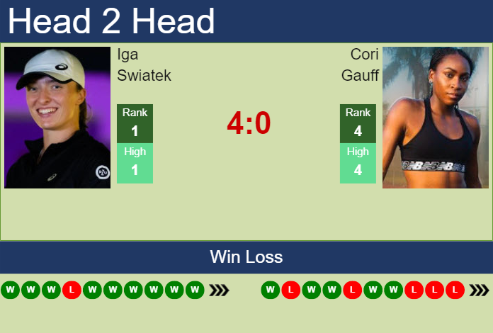 H2H, PREDICTION Iga Swiatek vs Cori Gauff | Fort Worth odds, preview, pick Prediction and head to head Iga Swiatek vs. Cori Gauff