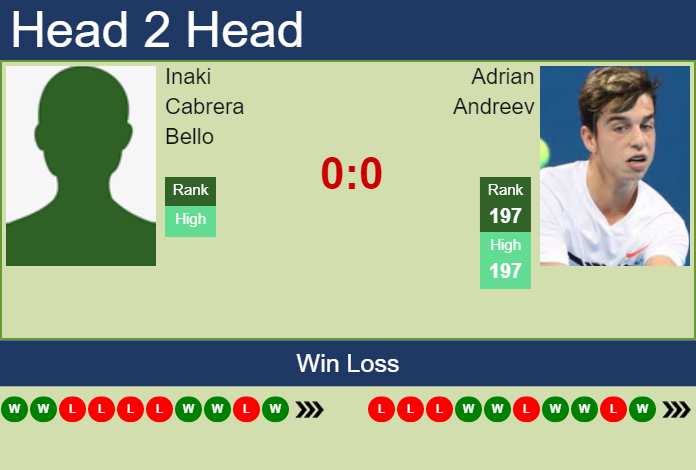 H2H, PREDICTION Inaki Cabrera Bello vs Adrian Andreev | Maspalomas Challenger odds, preview, pick Prediction and head to head Inaki Cabrera Bello vs. Adrian Andreev