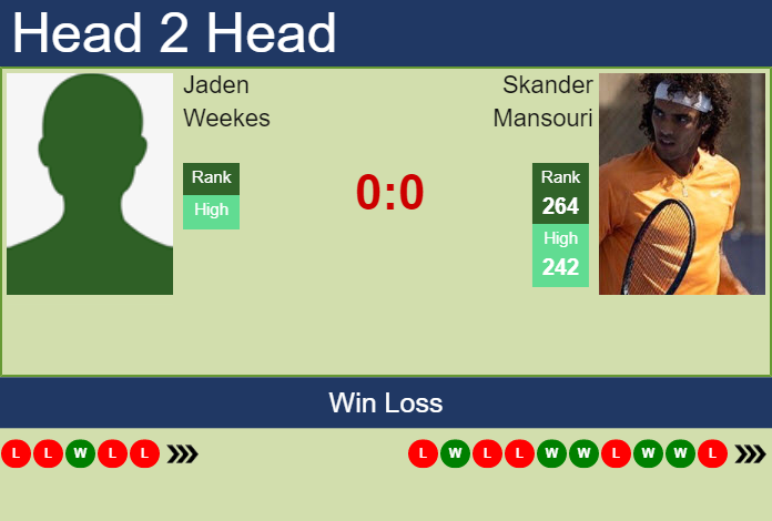 H2H, PREDICTION Jaden Weekes vs Skander Mansouri | Calgary Challenger odds, preview, pick Prediction and head to head Jaden Weekes vs. Skander Mansouri