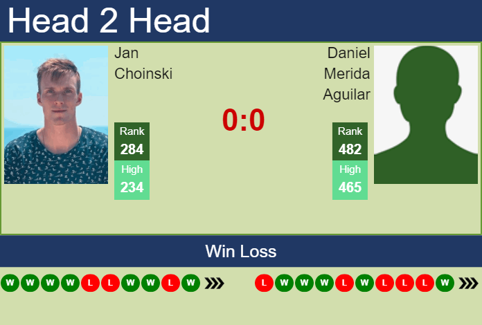 Prediction And Head To Head Jan Choinski Vs. Daniel Merida Aguilar Uqol45s02t Prediction and head to head Jan Choinski vs. Daniel Merida Aguilar
