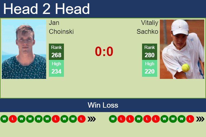 Prediction and head to head Jan Choinski vs. Vitaliy Sachko