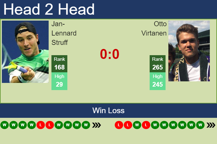 Prediction And Head To Head Jan Lennard Struff Vs. Otto Virtanen Kgkiw1kghs Prediction and head to head Jan-Lennard Struff vs. Otto Virtanen