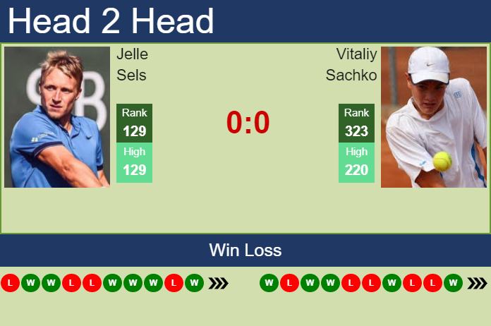 Prediction and head to head Jelle Sels vs. Vitaliy Sachko