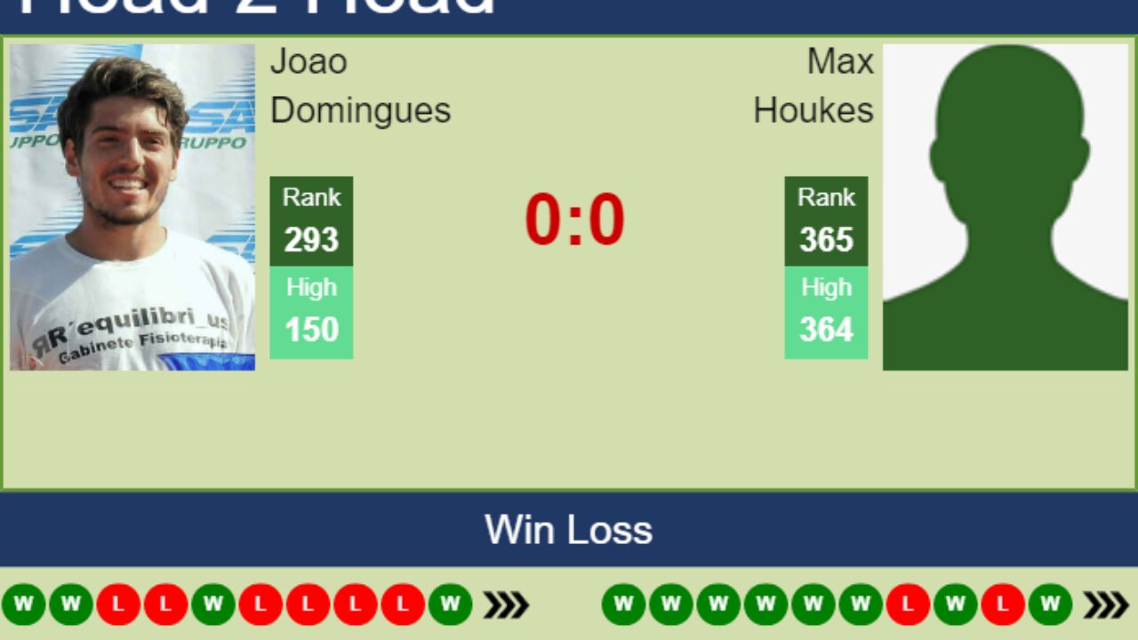 H2H, PREDICTION Joao Domingues vs Max Houkes Montevideo Challenger odds, preview, pick - Tennis Tonic