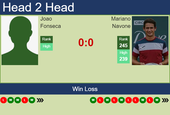 Prediction And Head To Head Joao Fonseca Vs. Mariano Navone Ikrddkej6f Prediction and head to head Joao Fonseca vs. Mariano Navone
