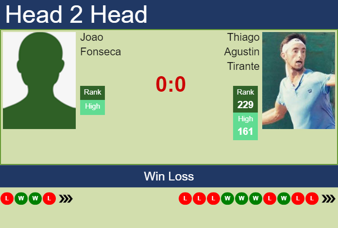Prediction and head to head Joao Fonseca vs. Thiago Agustin Tirante