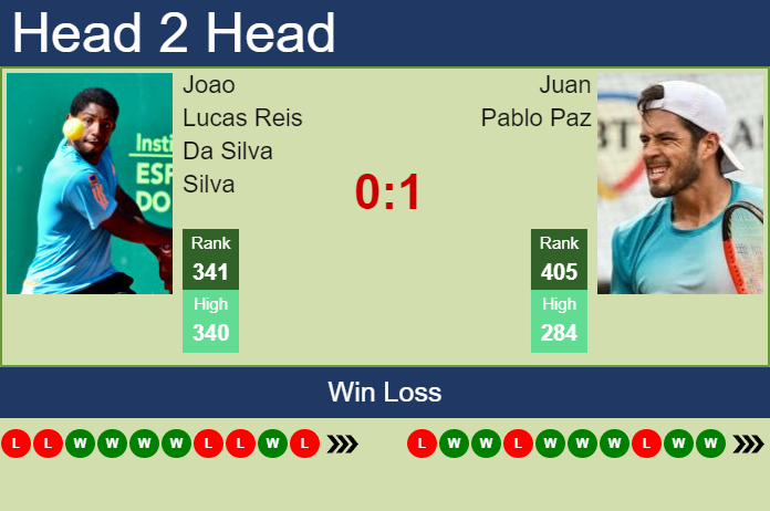 Prediction and head to head Joao Lucas Reis Da Silva vs. Juan Pablo Paz