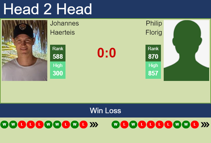 H2H, PREDICTION Johannes Haerteis vs Philip Florig | Calgary Challenger odds, preview, pick Prediction and head to head Johannes Haerteis vs. Philip Florig
