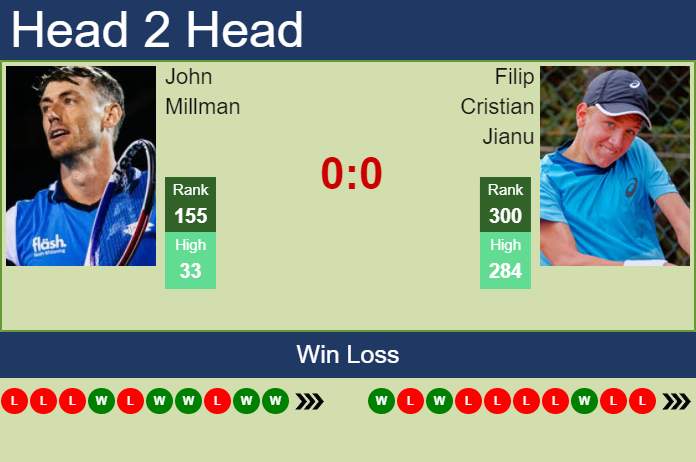 H2H, PREDICTION John Millman vs Filip Cristian Jianu | Kobe Challenger ...