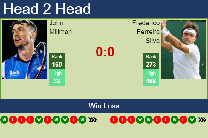 H2H, PREDICTION John Millman vs Frederico Ferreira Silva | Yokohama ...