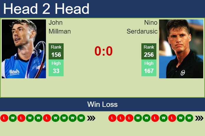Prediction And Head To Head John Millman Vs. Nino Serdarusic Mrnv0xqpgy Prediction and head to head John Millman vs. Nino Serdarusic