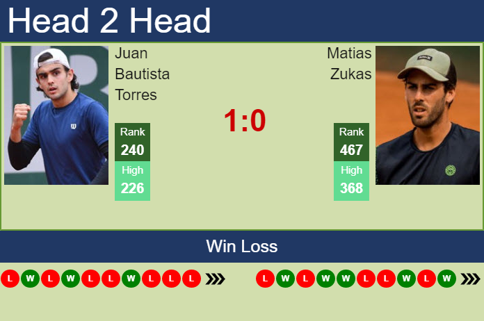 H2H, PREDICTION Juan Bautista Torres vs Matias Zukas | Temuco Challenger odds, preview, pick Prediction and head to head Juan Bautista Torres vs. Matias Zukas