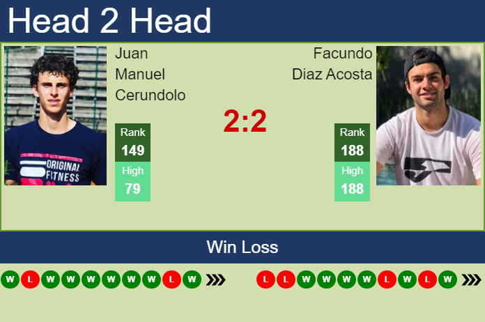 Prediction and head to head Juan Manuel Cerundolo vs. Facundo Diaz Acosta