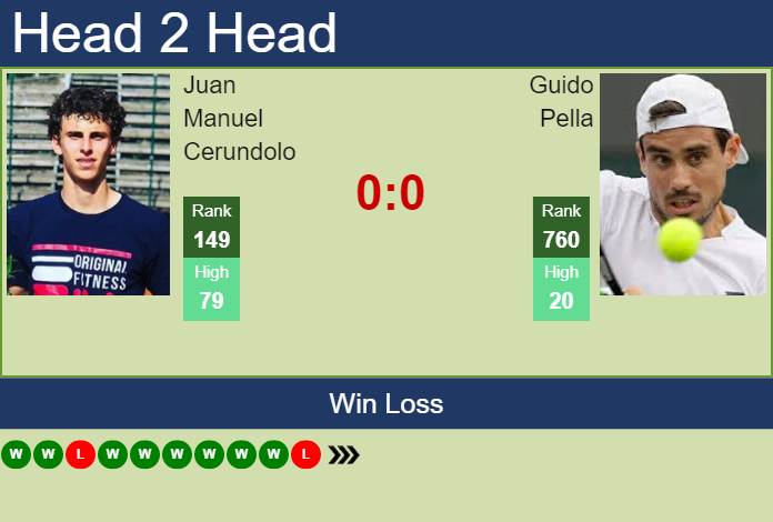 Prediction and head to head Juan Manuel Cerundolo vs. Guido Pella