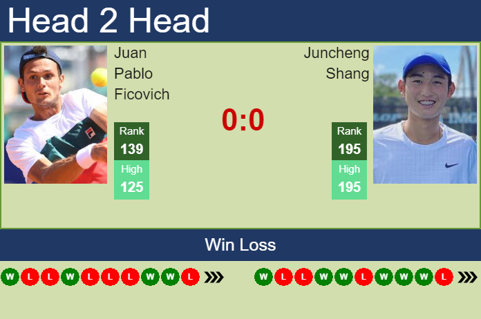 H2H, PREDICTION Juan Pablo Ficovich Vs Juncheng Shang | Charlottesville ...