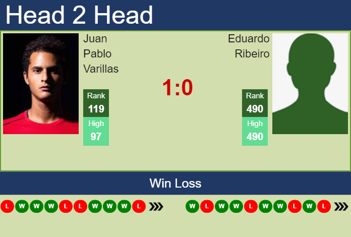 Prediction and head to head Juan Pablo Varillas vs. Eduardo Ribeiro